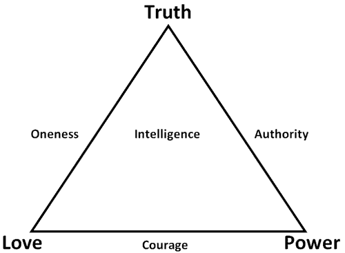 PDSP Triangle
