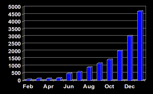 2005 Adsense Revenue Growth