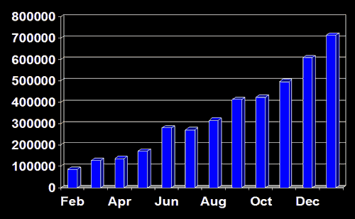 2005 Web Traffic Growth