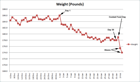 Raw Food Diet Weight Chart