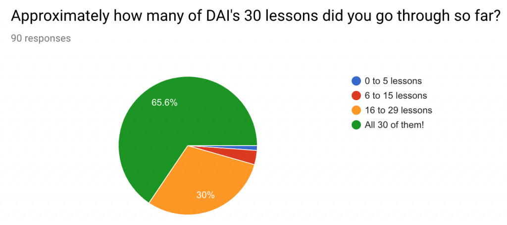 DAI Lessons Completed